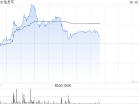 毛戈平盘中涨超7%创新高 机构料公司同店收入仍有提升空间