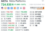 Meta跌超1.6% 遭荷兰养老基金ABP清仓