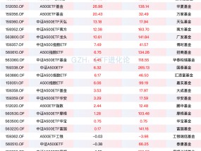 资金连续九周净买入中证A500ETF，A500ETF易方达、A500ETF基金本周“吸金”均超20亿元