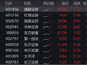 “旗手”启动！国联证券冲击涨停，券商ETF（512000）直线飙涨2%，近5日狂揽增仓资金逾5亿元！