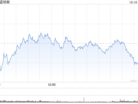 早盘：美股周二早盘涨跌不一 纳指上涨0.6%