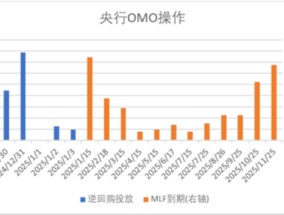 中加基金配置周报|PMI季节性下滑，央行再提降准降息