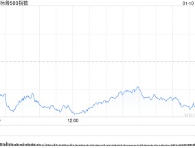 尾盘：美股维持跌势 三大股指跌幅均超1.3%