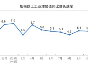 11月规上工业增加值增长5.4% “两重”“两新”政策带动明显