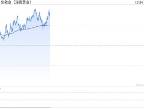 黄金突然“变脸”！金价强势突破2620美元