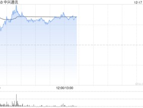 中兴通讯现涨逾7% 算力高需求延续机构看好公司实现新一轮增长