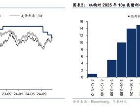 美债的共识与预期差