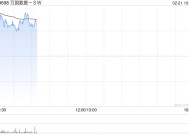 万国数据-SW早盘涨超7% 阿里资本开支环比大增