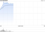 碧桂园服务盘中涨超9% 关联房企碧桂园复牌后一度暴涨30%