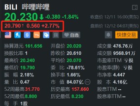 哔哩哔哩盘前涨约3% 持续回购股份