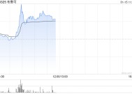 布鲁可早盘涨超5% IP赋能成长公司收入规模持续高增