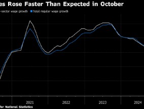 英国薪资增长一年来首次加速 削弱降息预期