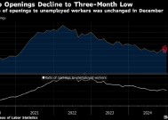 美国12月职位空缺降至三个月低点 与劳动力市场逐步放缓相符