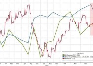 美国1月ISM服务业PMI 52.8不及预期，新订单下挫，就业攀升，价格处高位