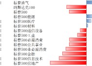 博时基金：美股继续回调，美债利率和美元快速上行