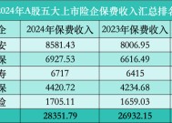 五大上市险企2024年成绩单：保费2.84万亿，财险寿险齐增长