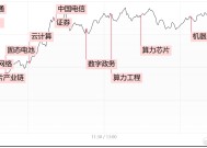 【每日收评】科创50飙涨近6%创近2年新高，成交额时隔两月重回2万亿