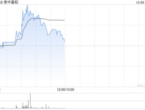 美中嘉和现涨逾6% 质子治疗设备医疗器械注册证的注册申请获批