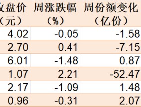 晕了晕了！说好的科技股行情，机构却玩高抛！科创50ETF净流出55亿元，半导体ETF份额更是创出年内新低