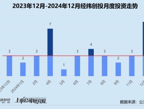 创投月报 | 经纬创投：境、内外均未募集新基金 连续两轮跟投钛虎机器人