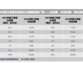 IDC：2024年前三季度华为穿戴全球排名、增长率双第一