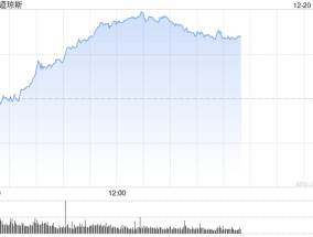 午盘：美股转涨道指涨逾700点 通胀数据提振市场信心