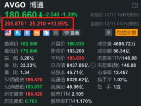 博通盘前大涨14% AI收入同比增220%助力24财年业绩创新高