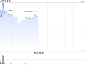 王朝酒业早盘涨超21% 近日拟于贵州成立合资公司