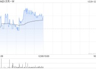 贝壳-W12月24日斥资约1000万美元回购160.65万股