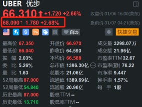 优步盘前涨2.68% 与英伟达合作支持AI自动驾驶技术开发