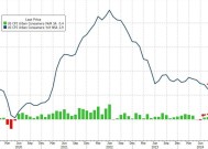 美国核心CPI通胀数月来首次回落，激发市场乐观情绪