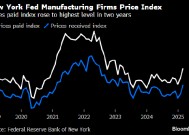 纽约联储调查：美国2月制造业成本创两年来最大升幅