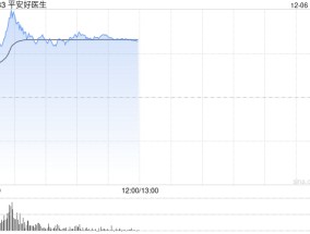 平安健康早盘涨幅持续扩大 股价现涨超21%公司今日除净