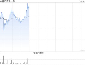 基石药业-B现涨逾4% 将于ASH年会公布CS5001针对晚期淋巴瘤最新临床数据