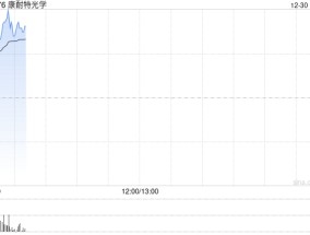 康耐特光学现涨逾9% 香港歌尔泰克拟收购不超4280万股公司股份