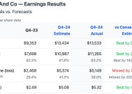 礼来减肥药拖累Q4营收，但盈利超预期、指引符合预期，股价一度涨超5%｜财报见闻