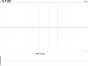 翰森制药早盘高开近2% 高盛给予目标价20.97港元