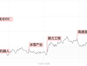 【每日收评】市场延续分化整理，算力硬件方向再迎全线爆发