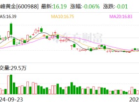 赤峰黄金：发行境外上市股份（H股）获得中国证监会备案