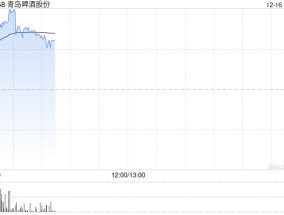 青岛啤酒股份现涨超3% 机构预计四季度销量或单位数增长