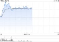 心动公司午后涨逾4% 华泰证券给予目标价36.68港元