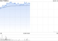 中国铝业早盘涨近3% 美银证券看好铝价上涨走势