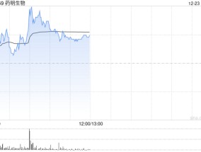 药明生物现涨超2% 公司和多禧生物与Aadi达成研究服务合作协议