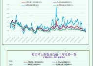 一张图：波罗的海指数因各船舶板块运价走低而跌至近两年低点