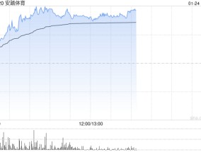 安踏体育现涨超4% 2024年第4季安踏及FILA零售表现较优