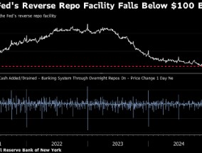美联储隔夜逆回购跌破1000亿美元 政策调整助推了资金流出