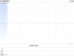 VESYNC复牌高开逾24% 获溢价约33.33%提私有化