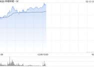 哔哩哔哩-W早盘涨近6% 里昂预计上季游戏和广告增长强劲