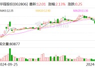 华锋股份：子公司拟4864.02万元出售清研电子12.28%股权