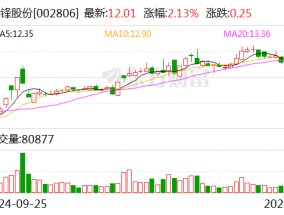 华锋股份：子公司拟4864.02万元出售清研电子12.28%股权